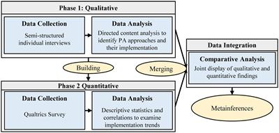 Elementary school staff perspectives on the implementation of physical activity approaches in practice: an exploratory sequential mixed methods study